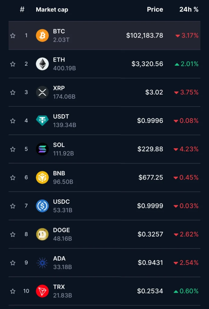 ranking de criptomoedas com xrp ripple em terceiro