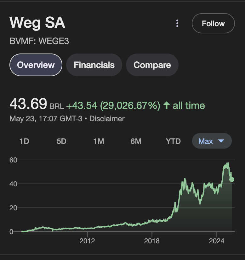 Ações WEG