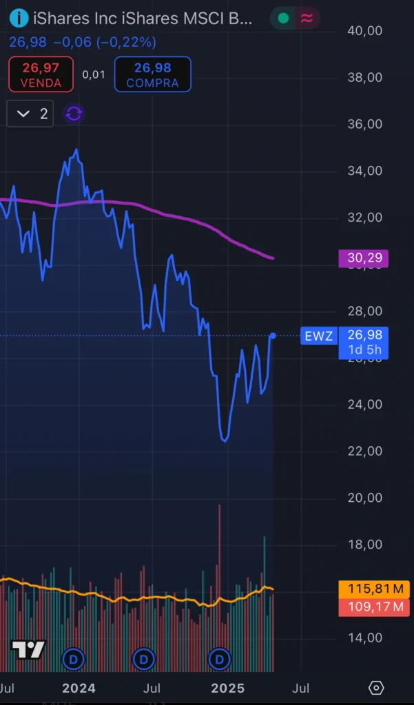 ewz stock price