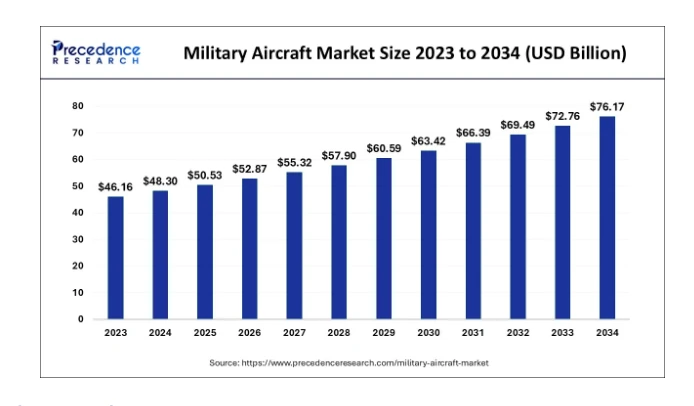 Demanda por aviões militares