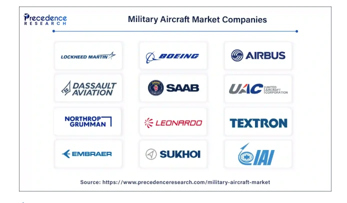 Principais players de aviões militares
