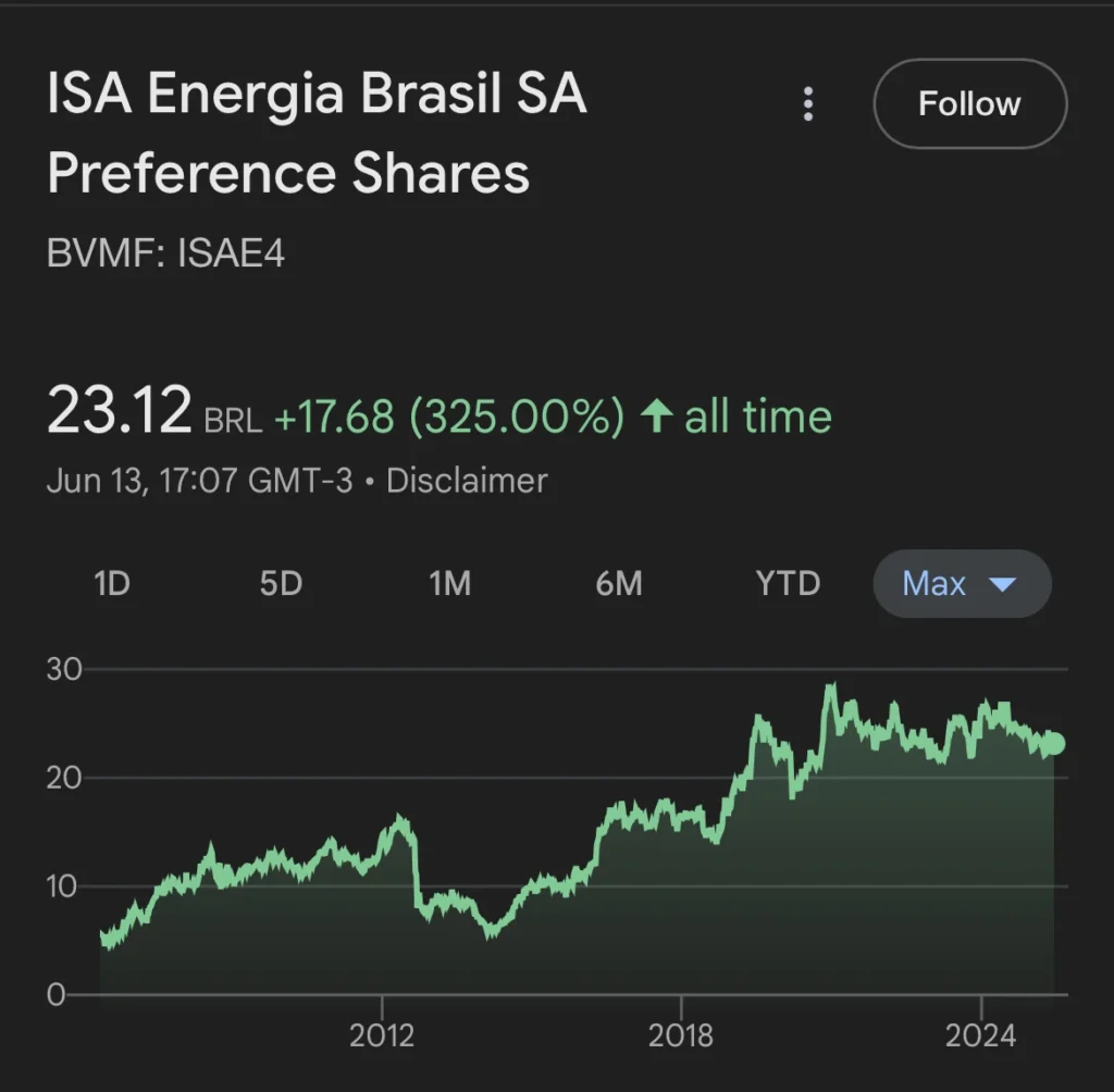 cotacao da empresa isae4 durante todo o período