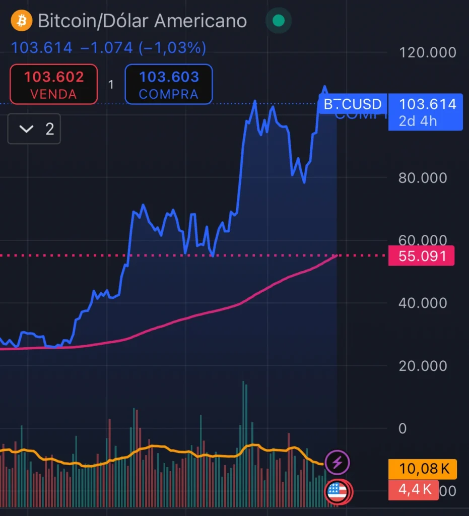 grafico mostrando preco do bitcoin