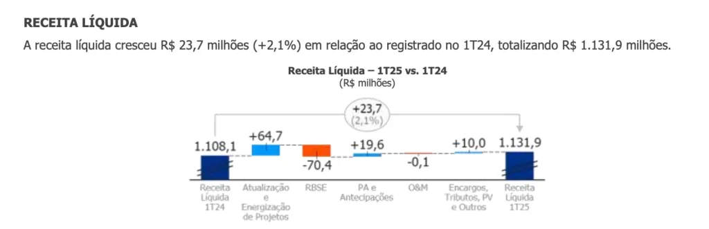 receita liquida da isae4