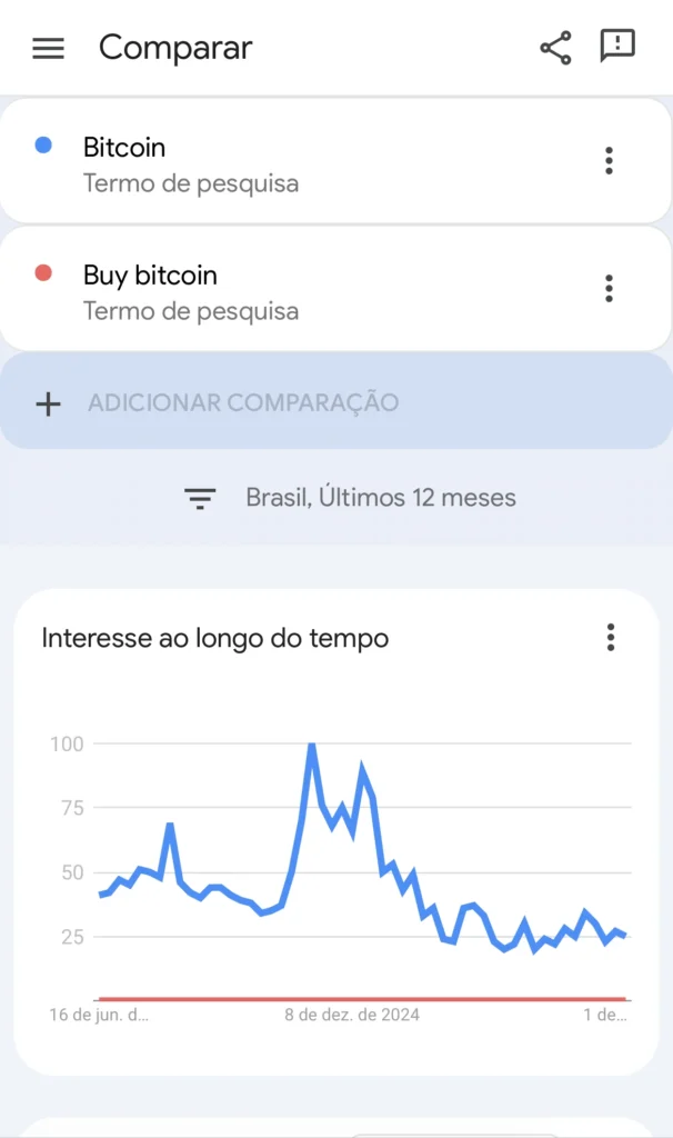 google trends mostrando bitcoin
