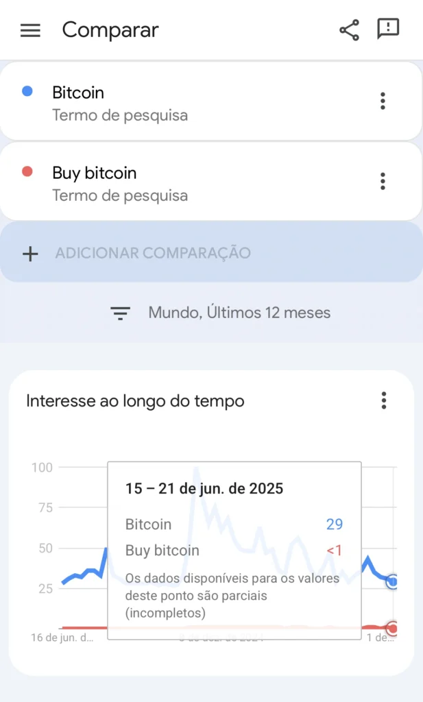 google trends mostrando busca por bitcoin