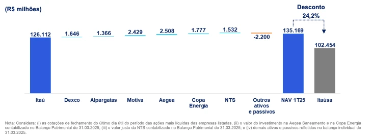 valuation itausa e cnpj