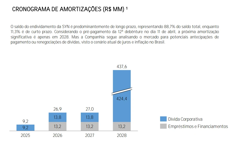 cronograma de amortizacao
