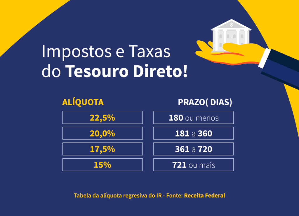 tabela de imposto sobre tesouro direto