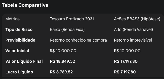 Tabela comparativa entre tesouro direto x bbas3