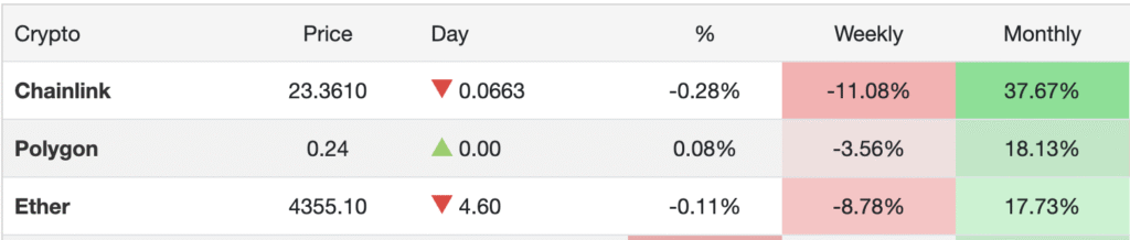 Melhores desempenhos de criptomoedas nos útlimos 30 dias