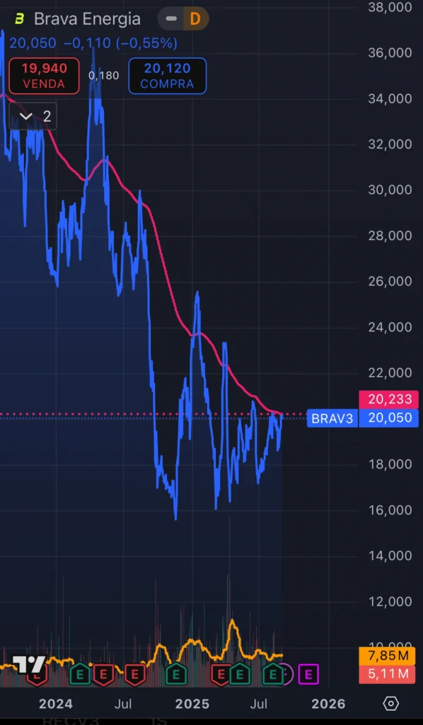 Cotação de brav3