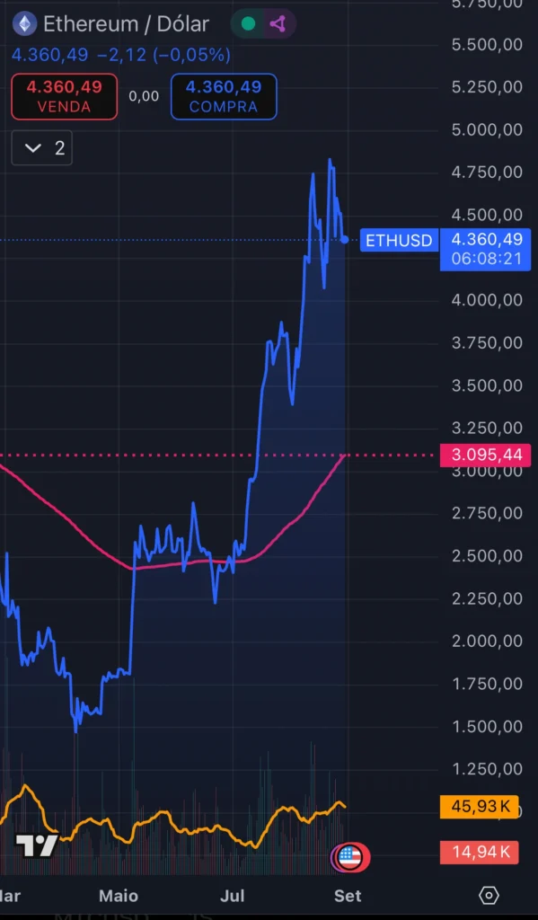 Cotação de ethusd