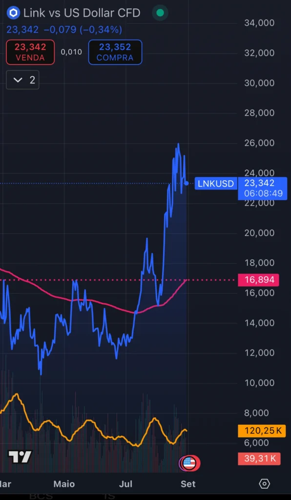 Cotação de lnkusd
