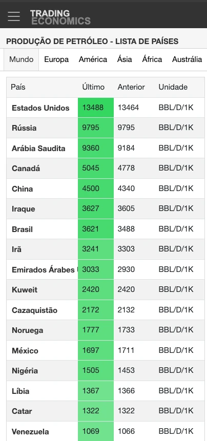 maiores produtores de petróleo do mundo