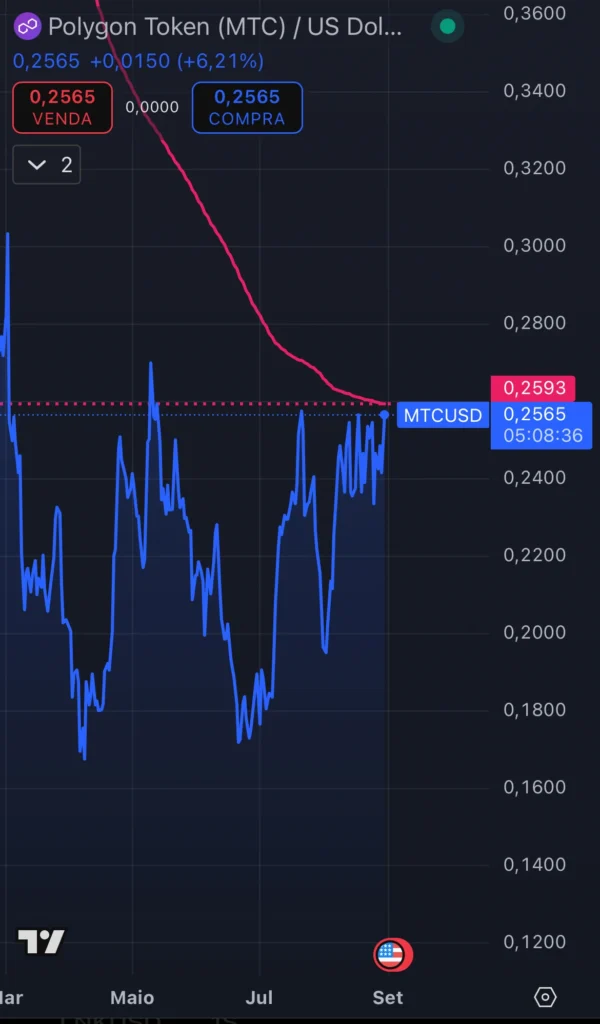 Cotação de mtcusd