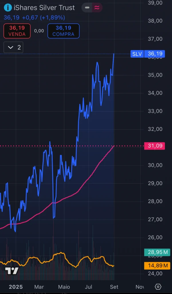Cotação de slv
