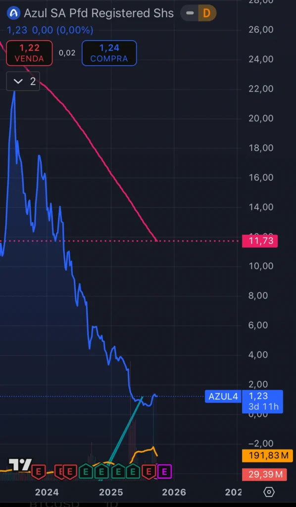 Cotação de AZUL4