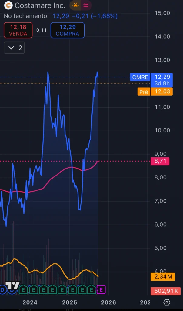 CMRE price