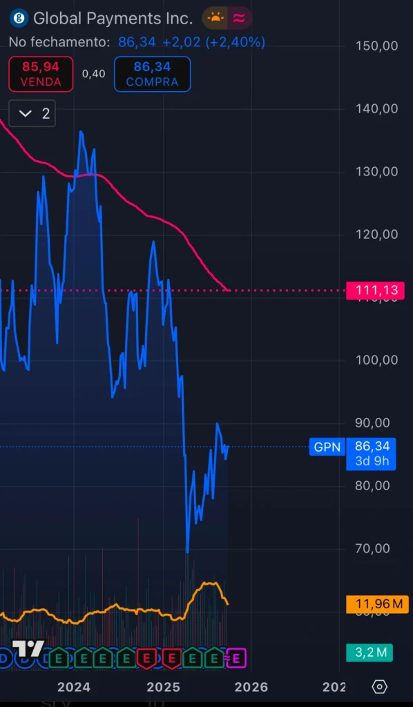 GPN price