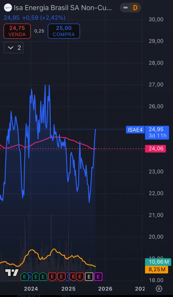 ISAE4 price