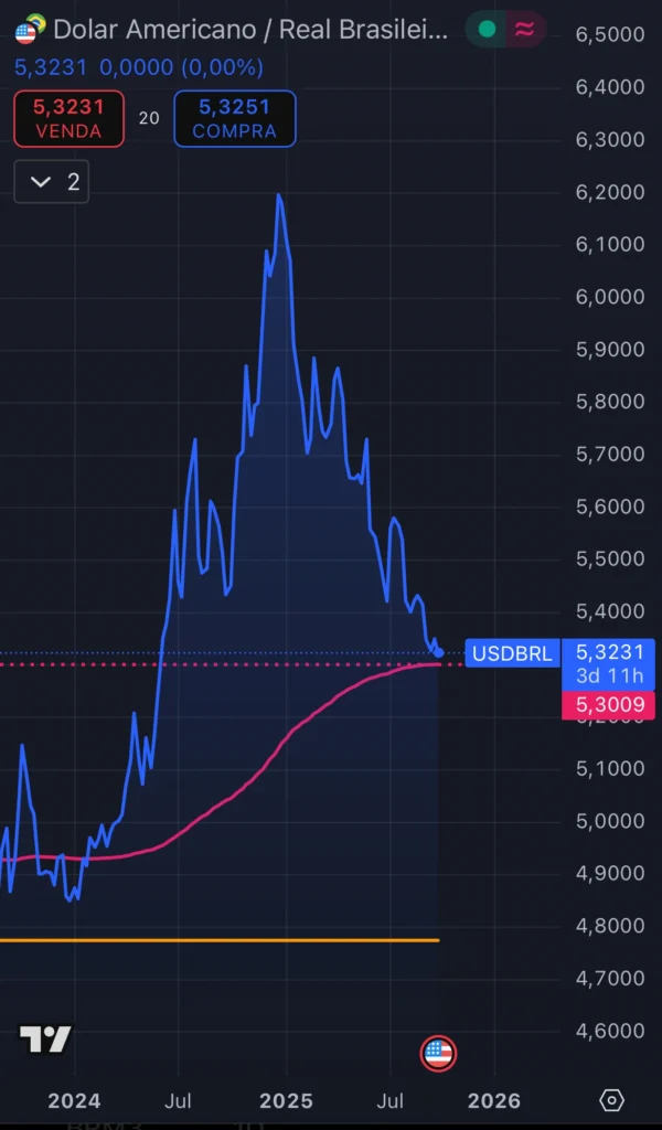 Cotação de USDBRL
