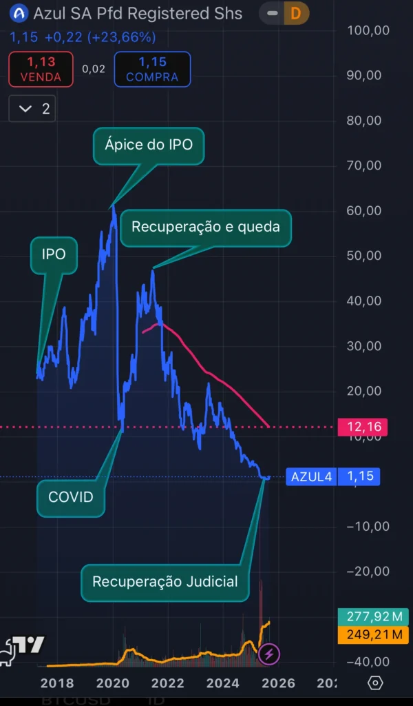 Gráfico de AZUL4 ao longo do tempo e seus eventos