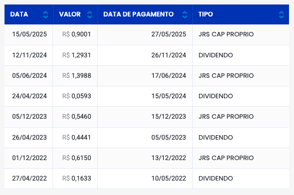 Agenda de pagamento de dividendos da RECV3