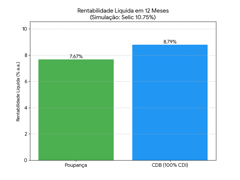 Rentabilidade comparada entre CDB e Poupança no Brasil nos últimos 12 meses.