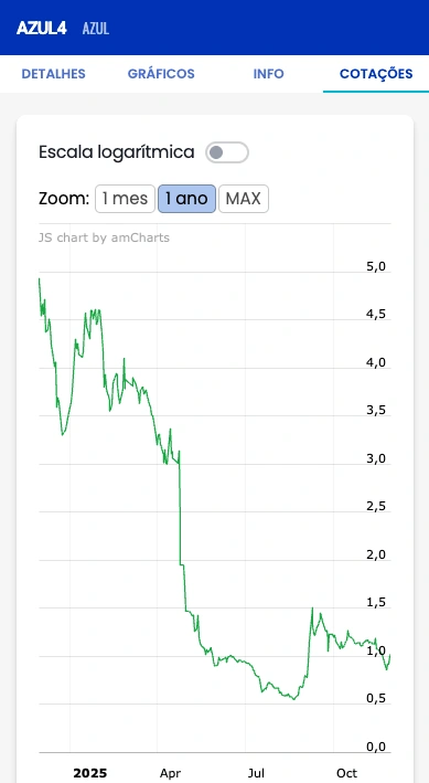 AZUL4 cotação
