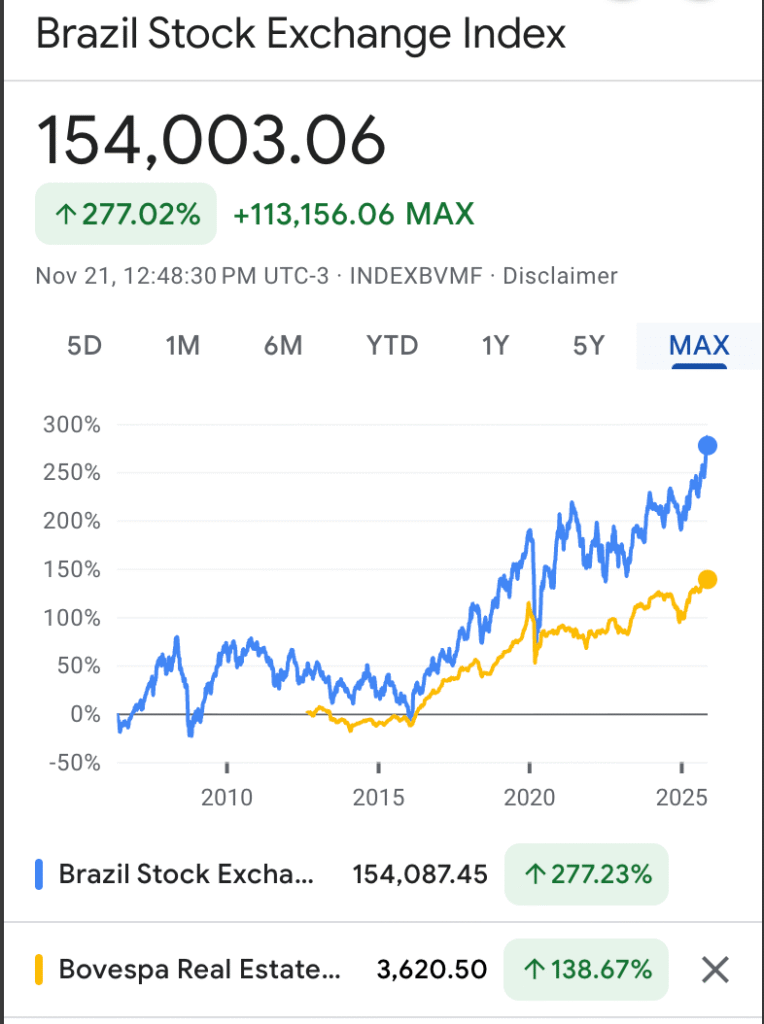 Gráfico comparando o retorno da década entre IBOVESPA e IFIX. 