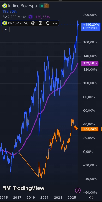 Comparação entre retornos do IBOV vs Titulos de tesouro direto em 10 anos