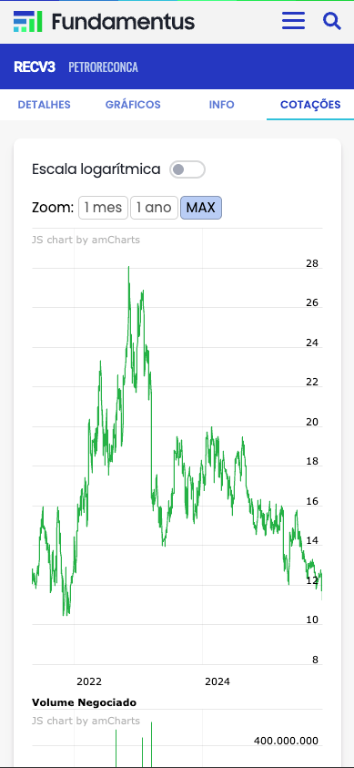 Cotação de RECV3 em todo o tempo