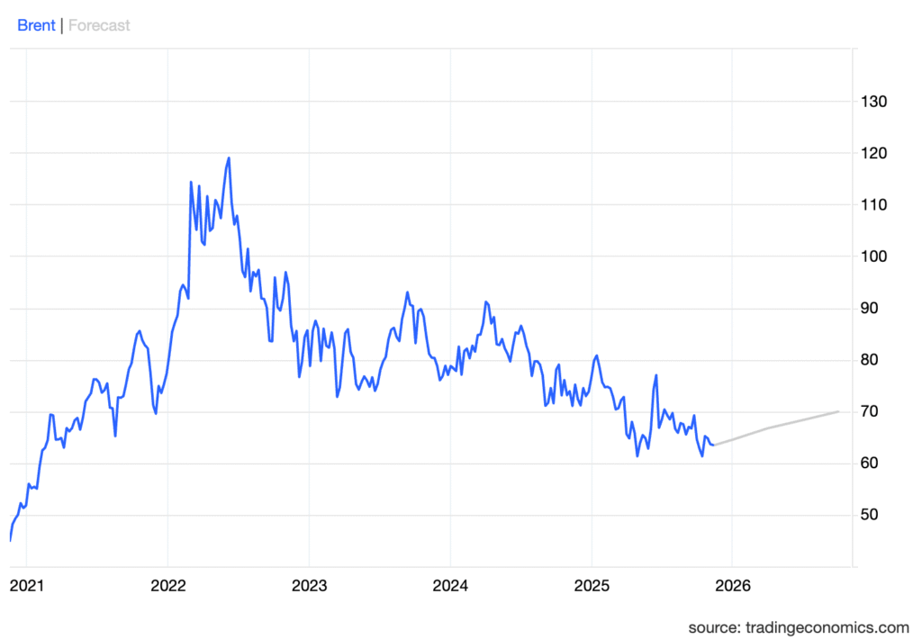 Projeção do petróleo Crude para 2026.