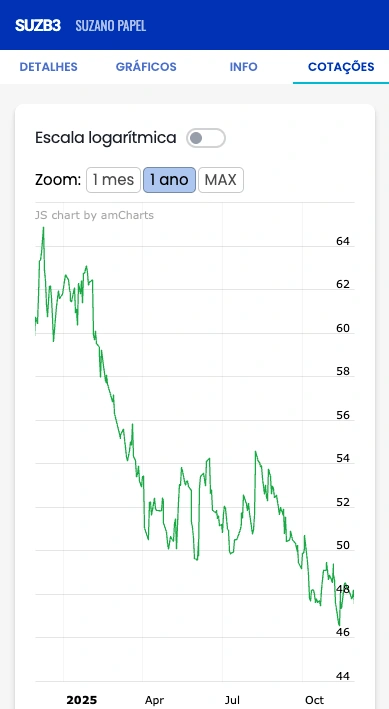 SUZB3 cotação