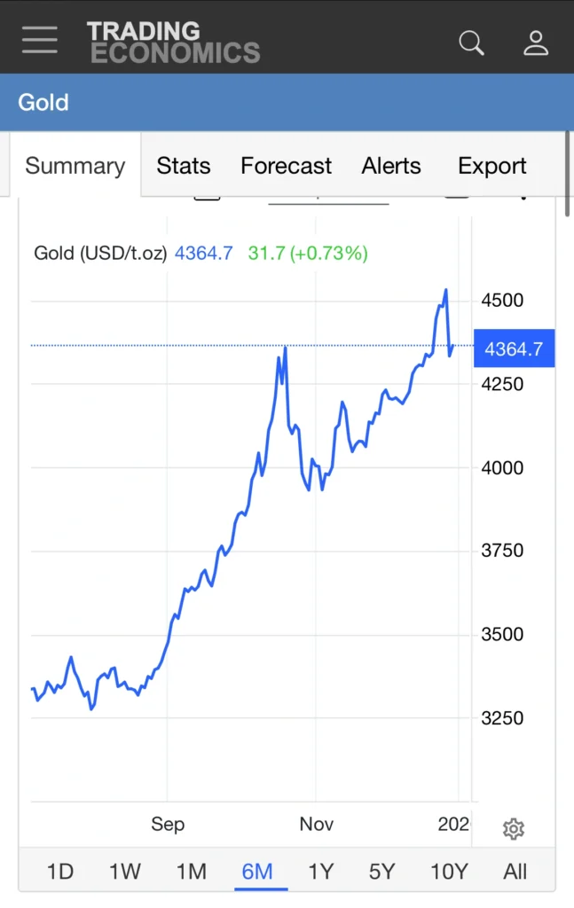gld cotação