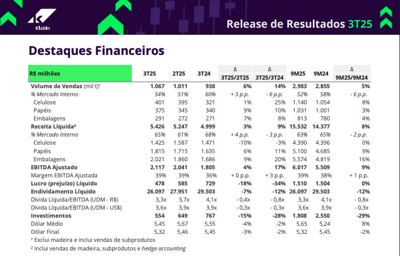 Resultados Financeiros Klabin