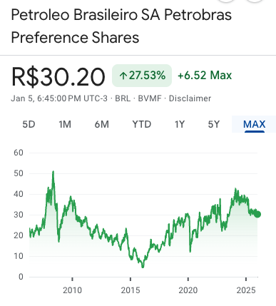 cotação de Petr4 ao longo dos anos