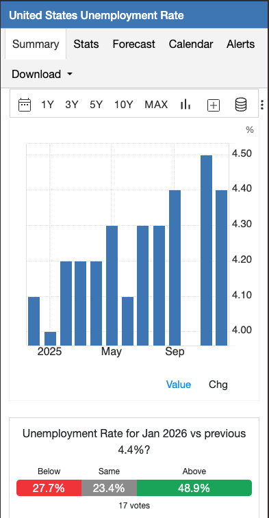 Taxa de desemprego dos EUA