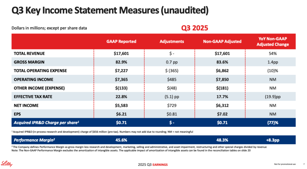 Dados do Q3 2025 de Lilly