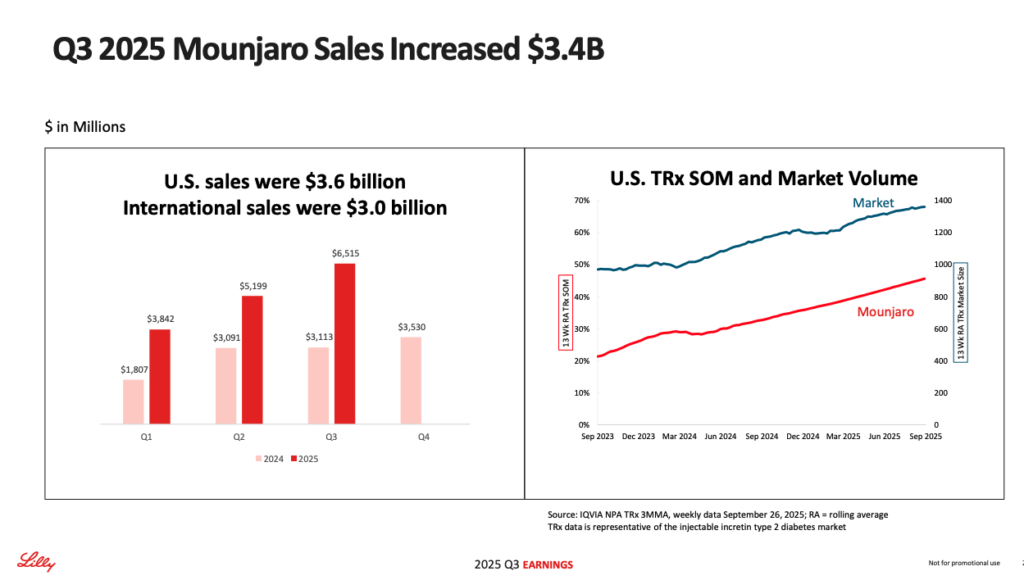Vendas em 2025 do Mounjaro