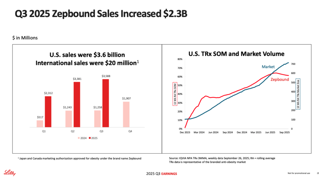 Vendas em 2025 do Zepbound