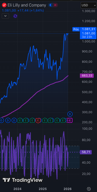 Cotação de preço da LLY