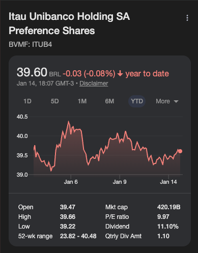 Cotação ITUB4 e seus robustos 11% de dividendos