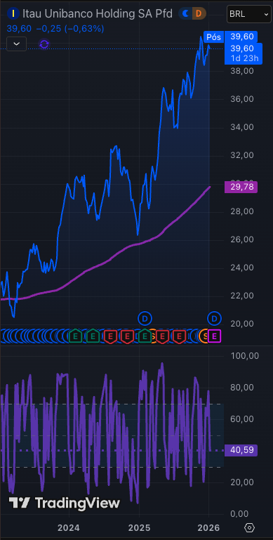 ITUB4 análise grafica