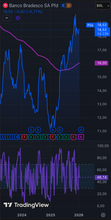 BBDC4 análise grafica