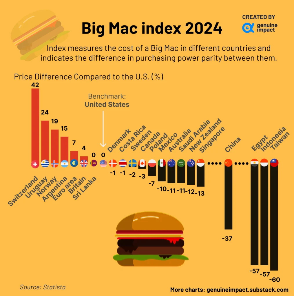 Índice Bigmac de 2025