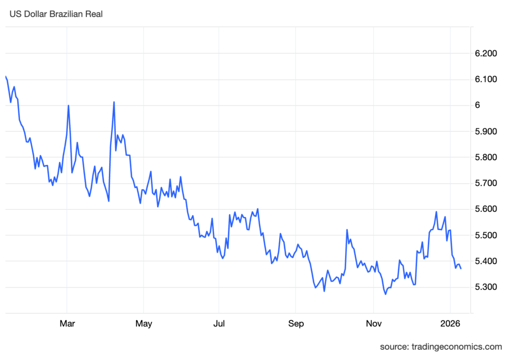Dólar vs Real cotação de 12 meses