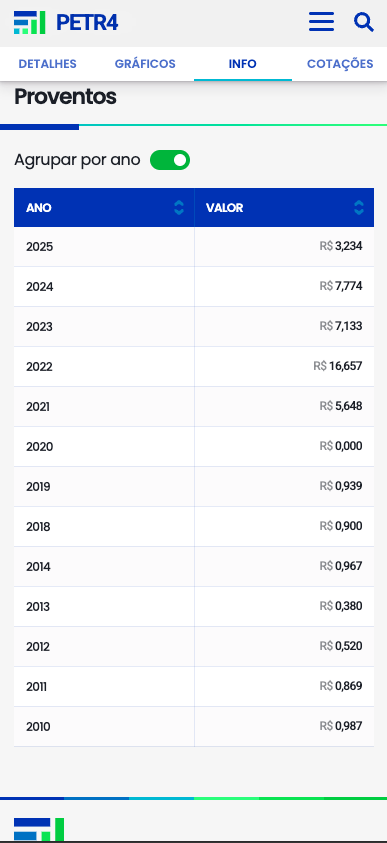 PETR4 proventos
