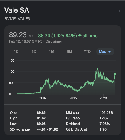 cotação de vale3 ao longo dos anos